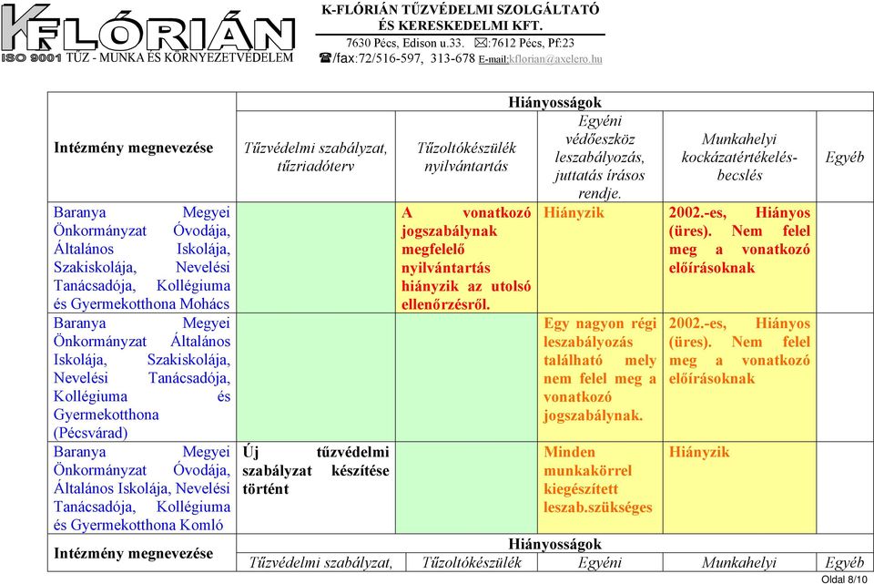 történt Tűzoltókészülék hiányzik az utolsó ellenőrzésről. Egyéni védőeszköz Munkahelyi Hiányzik 2002.-es, Hiányos (üres).