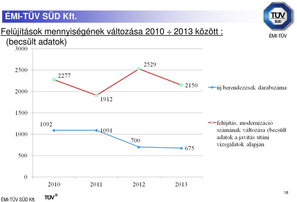 változása 2010