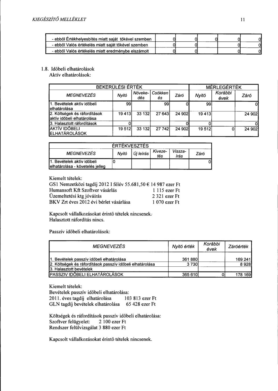 Kőltségek és ráfordítások 19413 33132 27643 24902 19413 24902 aktív időbelí elhatárolása 3.