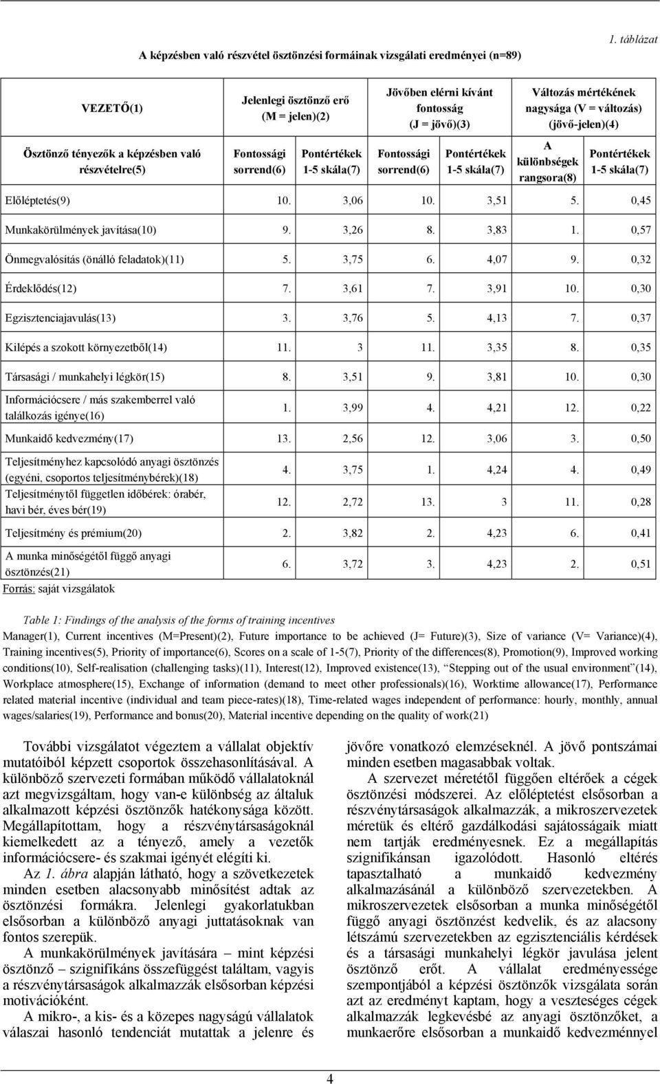 részvételre(5) Fontossági sorrend(6) Fontossági sorrend(6) A különbségek rangsora(8) Előléptetés(9) 10. 3,06 10. 3,51 5. 0,45 Munkakörülmények javítása(10) 9. 3,26 8. 3,83 1.