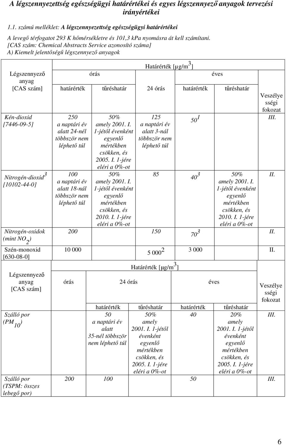 [CAS szám: Chemical Abstracts Service azonosító száma] A) Kiemelt jelentőségű légszennyező anyagok Határérték [µg/m 3 ] Légszennyező órás éves anyag [CAS szám] határérték tűréshatár 24 órás