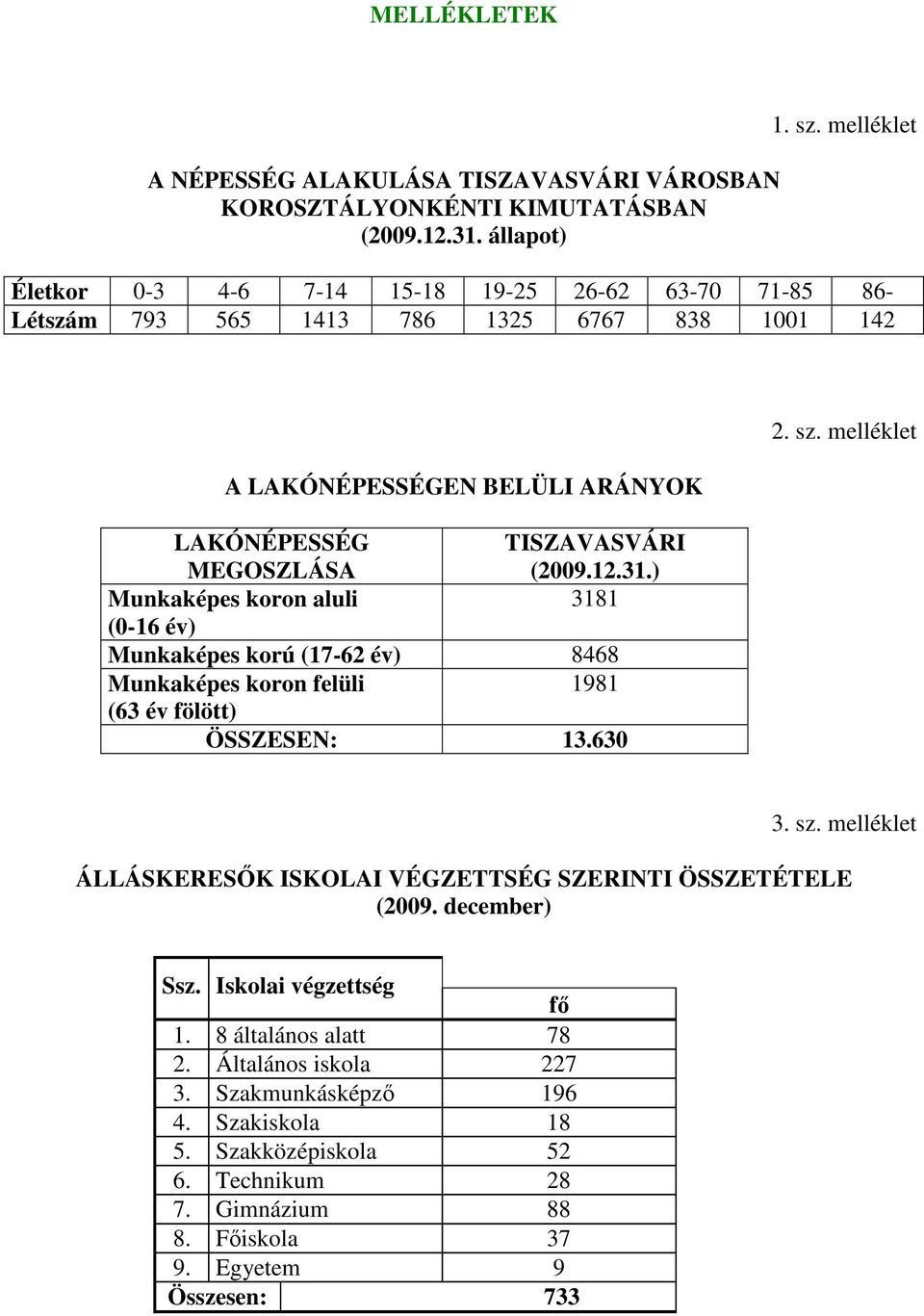 melléklet A LAKÓNÉPESSÉGEN BELÜLI ARÁNYOK LAKÓNÉPESSÉG TISZAVASVÁRI MEGOSZLÁSA (2009.12.31.