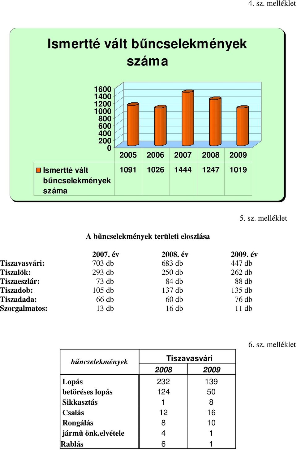 1026 1444 1247 1019 5. sz. melléklet A bőncselekmények területi eloszlása 2007. év 2008. év 2009.