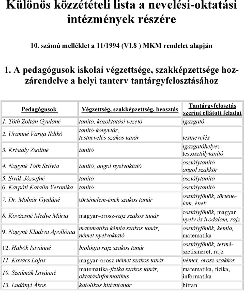 Tóth Zoltán Gyuláné tanító, közoktatási vezető igazgató 2. Uramné Varga Ildikó tanító-könyvtár, testnevelés szakos tanár testnevelés 3. Kristály Zsoltné tanító igazgatóhelyettes,osztálytanító 4.