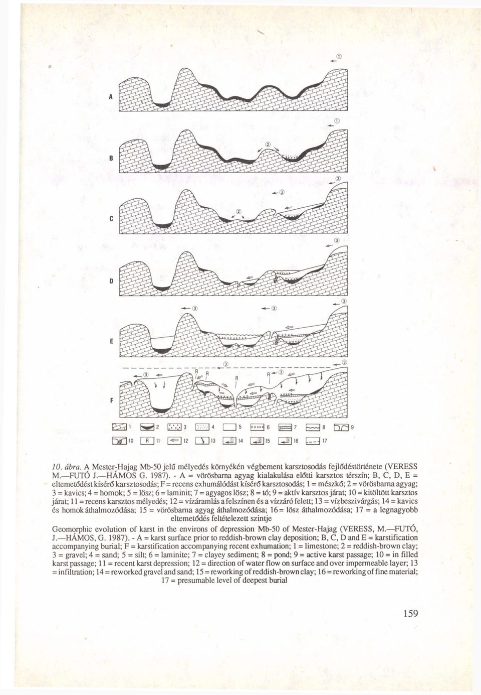 = homok; 5 = lösz; 6 = laminit; 7 = agyagos lösz; 8 = tó; 9 = aktív karsztos járat; 10 = kitöltött karsztos járat; 11 = recens karsztos mélyedés; 12 = vízáramlás a felszínen és a vízzáró felett; 13 =