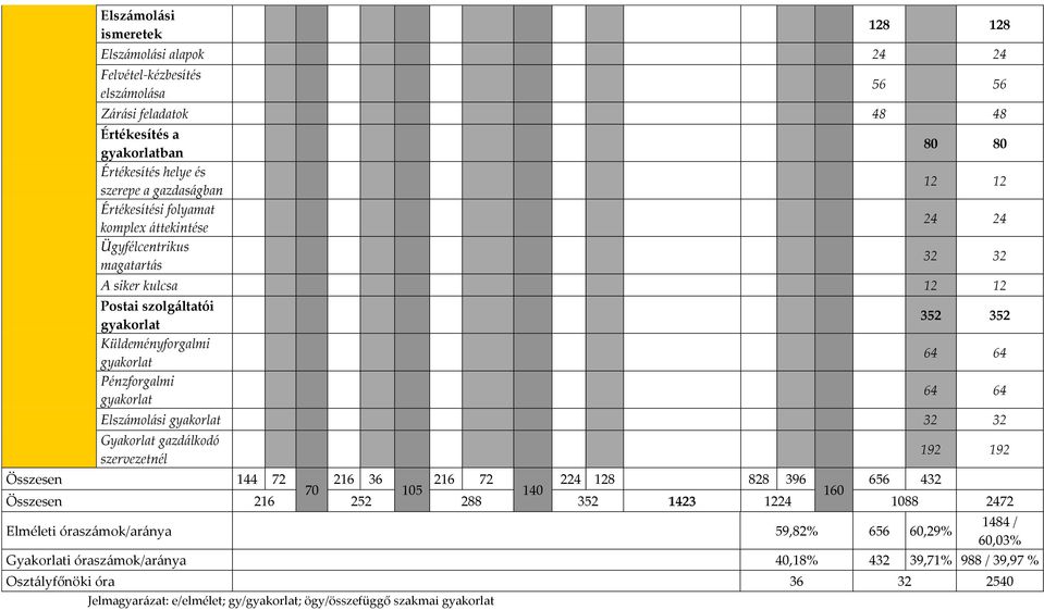 64 Elszámolási gyakorlat 32 32 Gyakorlat gazdálkodó szervezetnél 192 192 Összesen 144 72 216 36 216 72 224 128 828 396 656 432 70 105 140 160 Összesen 216 252 288 352 1423 1224 1088 2472 Elméleti