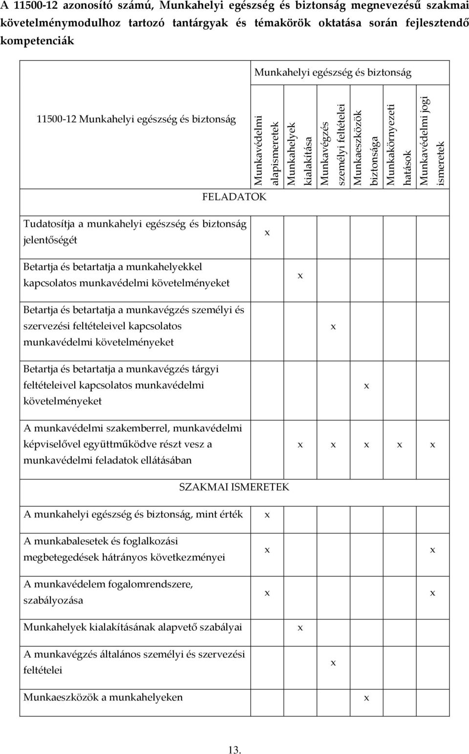 biztonság FELADATOK Tudatosítja a munkahelyi egészség és biztonság jelentőségét Betartja és betartatja a munkahelyekkel kapcsolatos munkavédelmi követelményeket Betartja és betartatja a munkavégzés