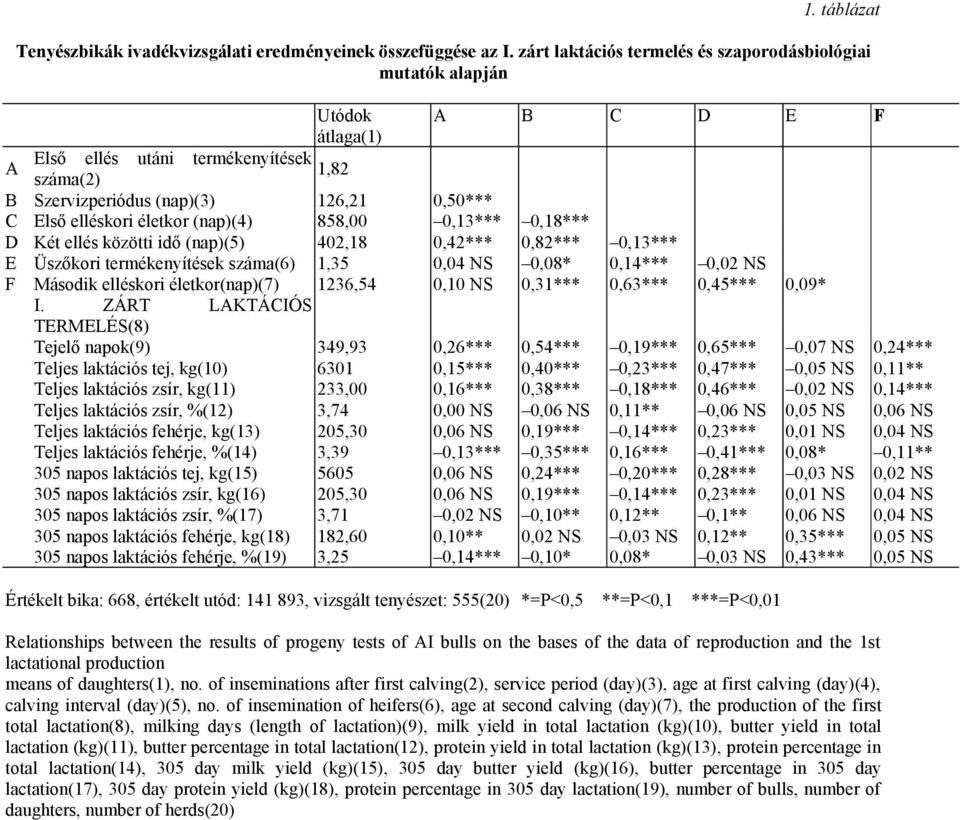 életkor (nap)(4) 858,00 0,13*** 0,18*** D Két ellés közötti idő (nap)(5) 402,18 0,42*** 0,82*** 0,13*** E Üszőkori termékenyítések száma(6) 1,35 0,04 NS 0,08* 0,14*** 0,02 NS F Második elléskori
