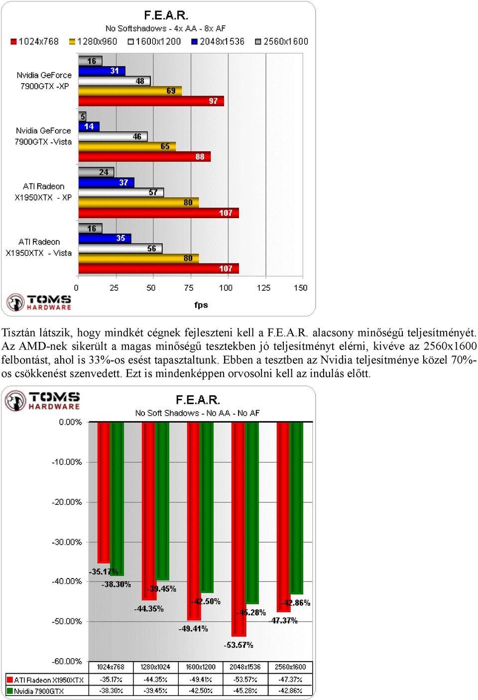 Az AMD-nek sikerült a magas minőségű tesztekben jó teljesítményt elérni, kivéve az 2560x1600