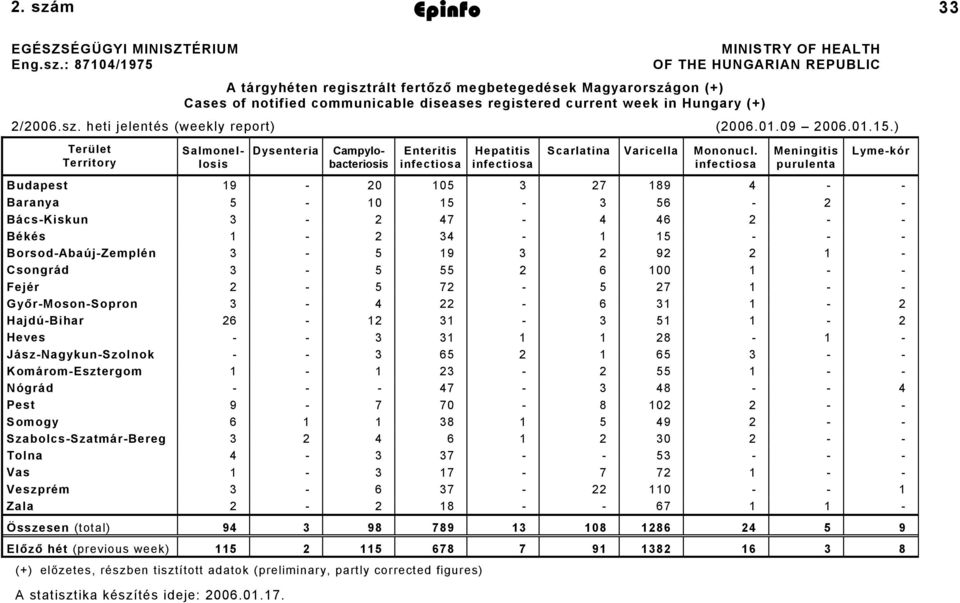 m Epinfo 2006. január 20. 33 EGÉSZSÉGÜGYI MINISZTÉRIUM Eng.sz.