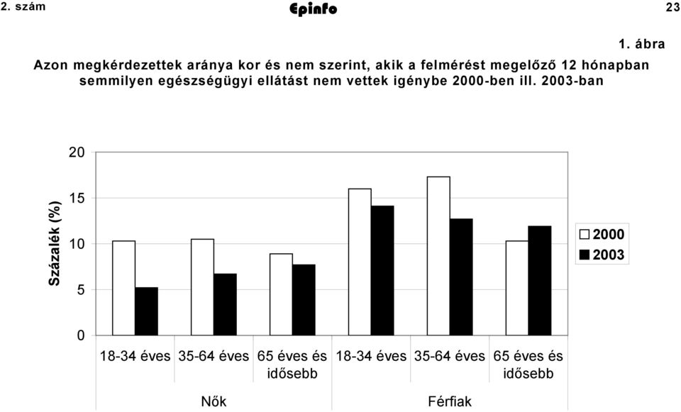 hónapban semmilyen egészségügyi ellátást nem vettek igénybe 2000-ben ill.