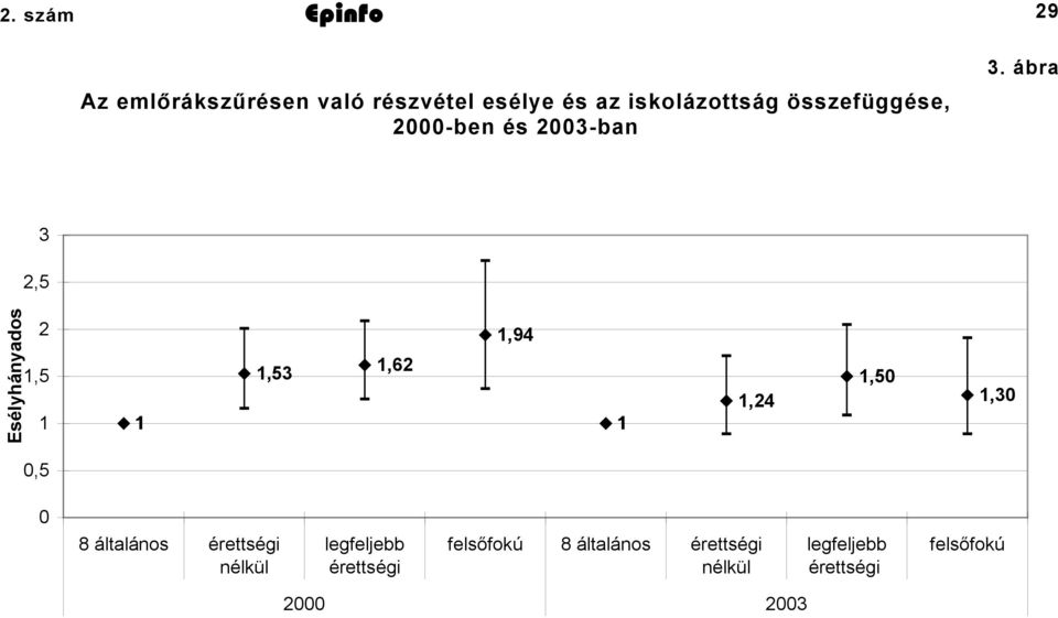 ábra 3 2,5 Esélyhányados 2 1,5 1 1,94 1,53 1,62 1 1 1,24 1,50 1,30 0,5 0 8