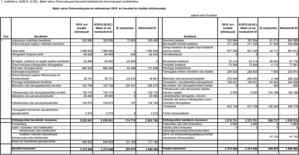 Intézményi működési bevételek 320 806 320 806 72 600 393 406 762 994 762 994 91 075 854 069 Önkormányzat sajátos működési bevételei Munkaadót terhelő kiadások 211 329 211 329 27 559 238 888 Dologi