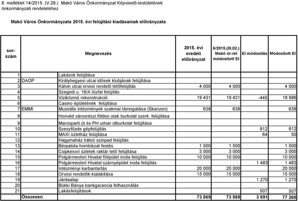 klubjának felújítása 3 Kálvin utcai orvosi rendelő tetőfelújítás 4 000 4 000 4 000 4 Szegedi u.