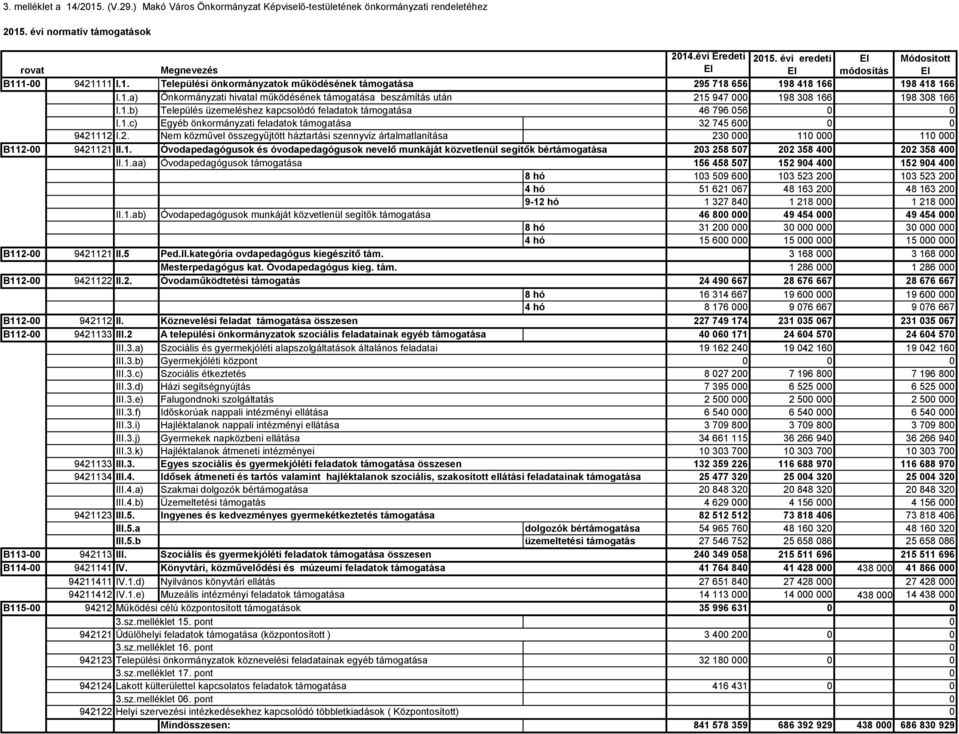 1.c) Egyéb önkormányzati feladatok támogatása 32 745 600 0 0 9421112 I.2. Nem közművel összegyűjtött háztartási szennyvíz ártalmatlanítása 230 000 110 000 110 000 B112-00 9421121 II.1. Óvodapedagógusok és óvodapedagógusok nevelő munkáját közvetlenül segítők bértámogatása 203 258 507 202 358 400 202 358 400 II.