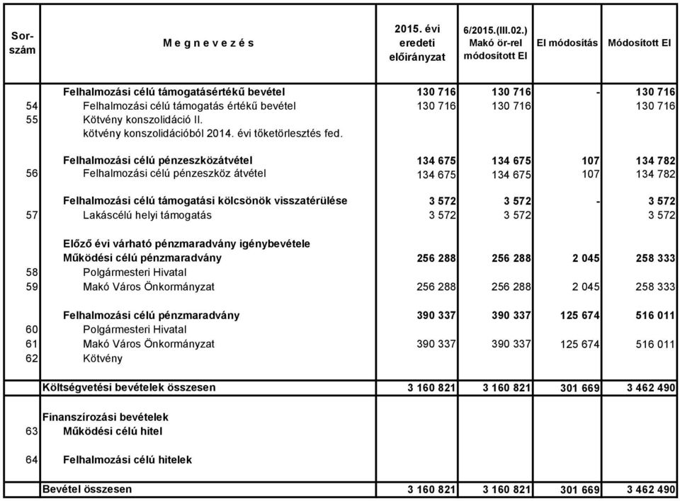 Felhalmozási célú pénzeszközátvétel 134 675 134 675 107 134 782 56 Felhalmozási célú pénzeszköz átvétel 134 675 134 675 107 134 782 Felhalmozási célú támogatási kölcsönök visszatérülése 3 572 3 572-3