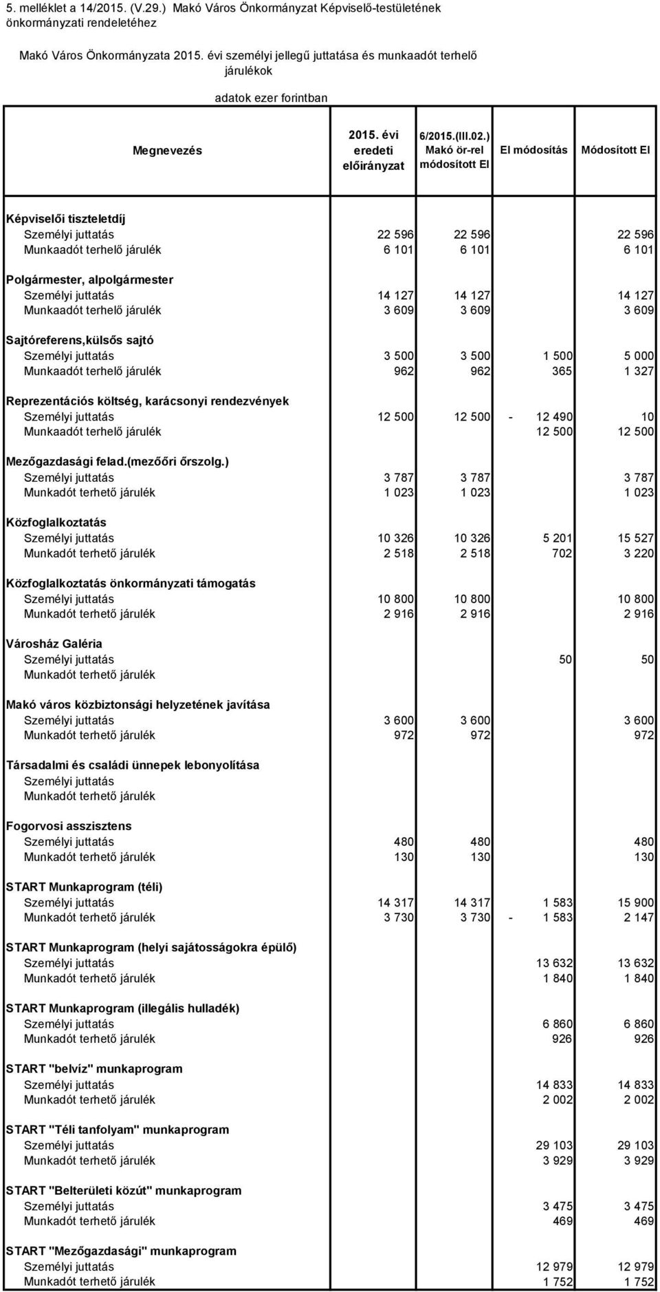 Képviselői tiszteletdíj 22 596 22 596 22 596 Munkaadót terhelő járulék 6 101 6 101 6 101 Polgármester, alpolgármester 14 127 14 127 14 127 Munkaadót terhelő járulék 3 609 3 609 3 609