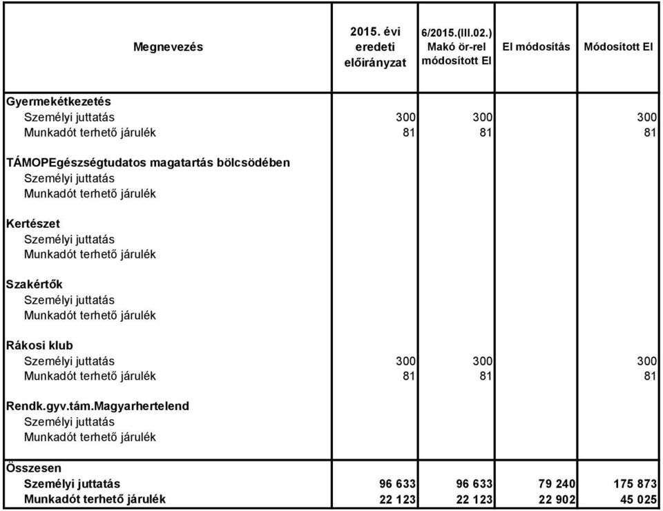 Szakértők Rákosi klub 300 300 300 81 81 81 Rendk.gyv.tám.