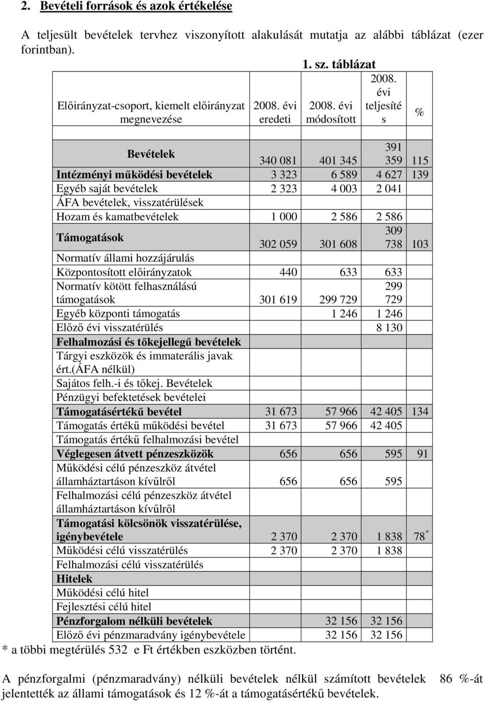 évi teljesíté s Bevételek 391 340 081 401 345 359 115 Intézményi mőködési bevételek 3 323 6 589 4 627 139 Egyéb saját bevételek 2 323 4 003 2 041 ÁFA bevételek, visszatérülések Hozam és