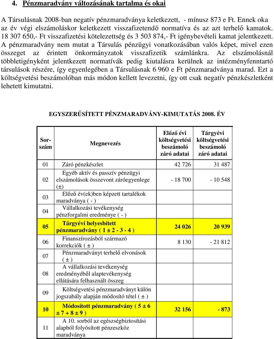 A pénzmaradvány nem mutat a Társulás pénzügyi vonatkozásában valós képet, mivel ezen összeget az érintett önkormányzatok visszafizetik számlánkra.