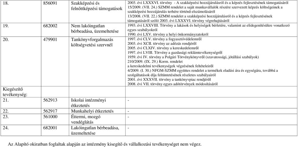 682001 Lakóingatlan bérbeadása, üzemeltetése - Az Alapító okiratban foglaltak alapján az intézmény kisegítő és vállalkozási tevékenységet nem végez. 2003. évi LXXXVI.