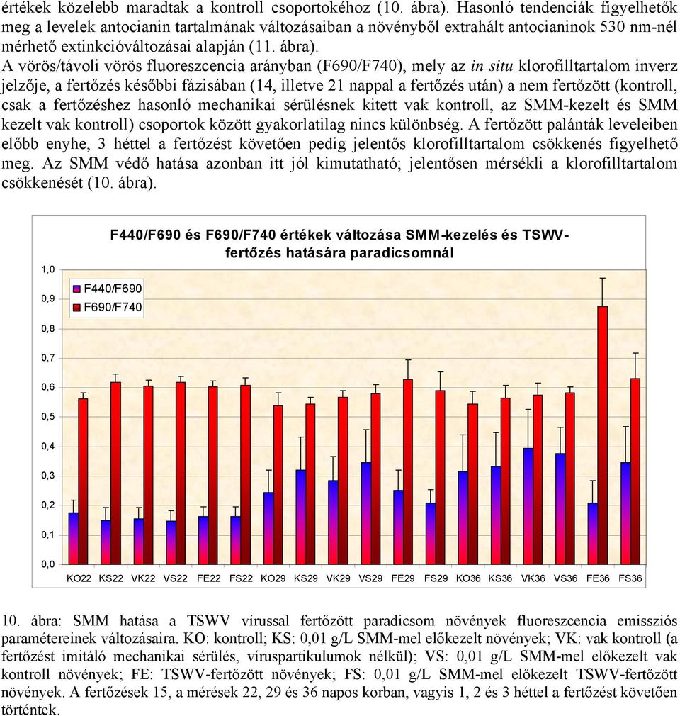 A vörös/távoli vörös fluoreszcencia arányban (F690/F740), mely az in situ klorofilltartalom inverz jelzője, a fertőzés későbbi fázisában (14, illetve 21 nappal a fertőzés után) a nem fertőzött