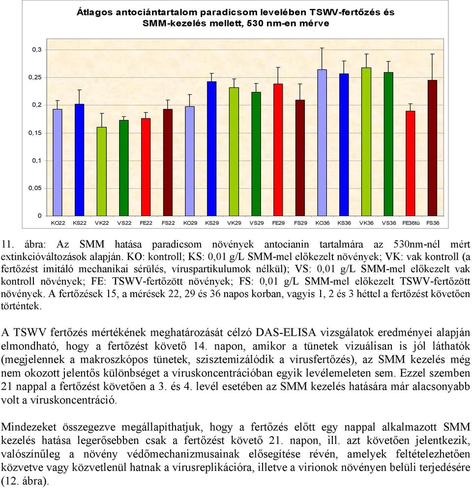 KO: kontroll; KS: 0,01 g/l SMM-mel előkezelt növények; VK: vak kontroll (a fertőzést imitáló mechanikai sérülés, víruspartikulumok nélkül); VS: 0,01 g/l SMM-mel előkezelt vak kontroll növények; FE: