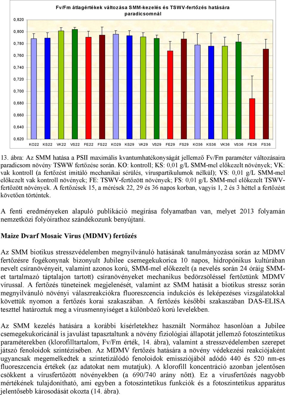 KO: kontroll; KS: 0,01 g/l SMM-mel előkezelt növények; VK: vak kontroll (a fertőzést imitáló mechanikai sérülés, víruspartikulumok nélkül); VS: 0,01 g/l SMM-mel előkezelt vak kontroll növények; FE: