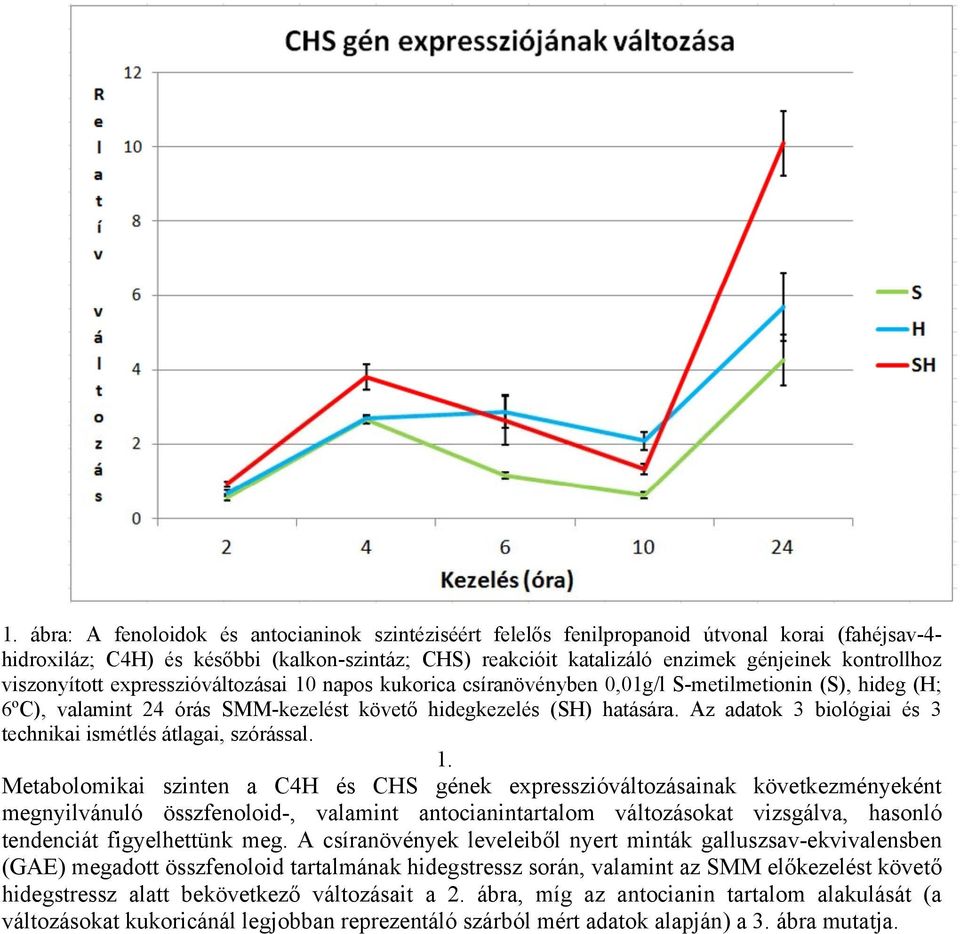 Az adatok 3 biológiai és 3 technikai ismétlés átlagai, szórással. 1.