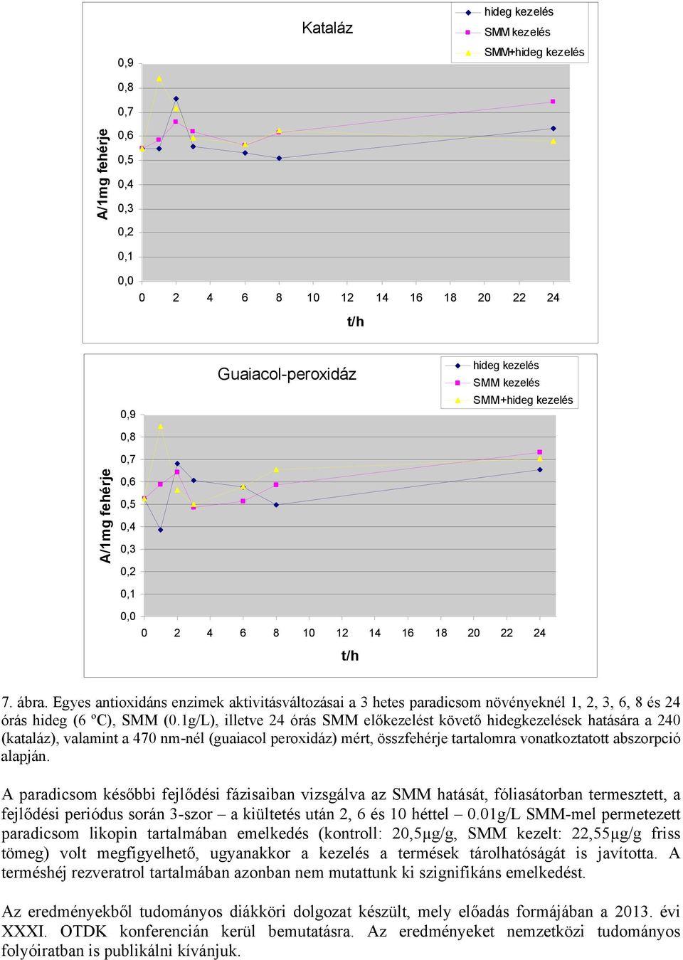 Egyes antioxidáns enzimek aktivitásváltozásai a 3 hetes paradicsom növényeknél 1, 2, 3, 6, 8 és 24 órás hideg (6 ºC), SMM (0.