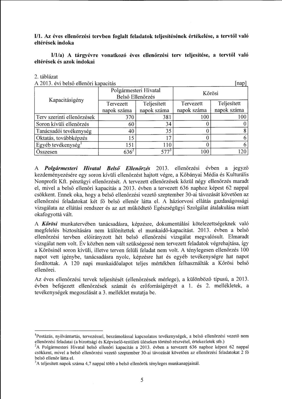 évi belső ellenőri kapacitás Polgármesteri Hivatal Kapacitásigény Kőrösi [nap] Belső Ellenőrzés Tervezett Teljesített Tervezett Teljesített napok száma napok száma napok száma napok száma