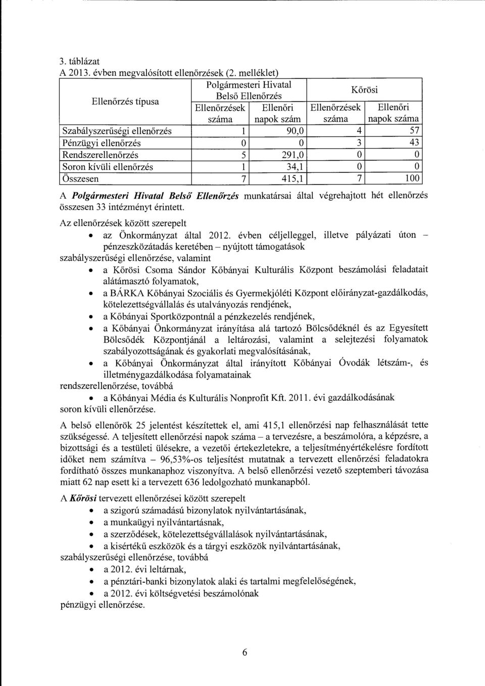 Szabályszerűségi ellenőrzés l 90,0 4 57 Pénzügyi ellenőrzés o o 3 43 Rendszerellenőrzés 5 291,0 o o Soron kívüli ellenőrzés l 34,1 o o Összesen 7 415,1 7 100 A Polgármesteri Hivatal Belső Ellenőrzés