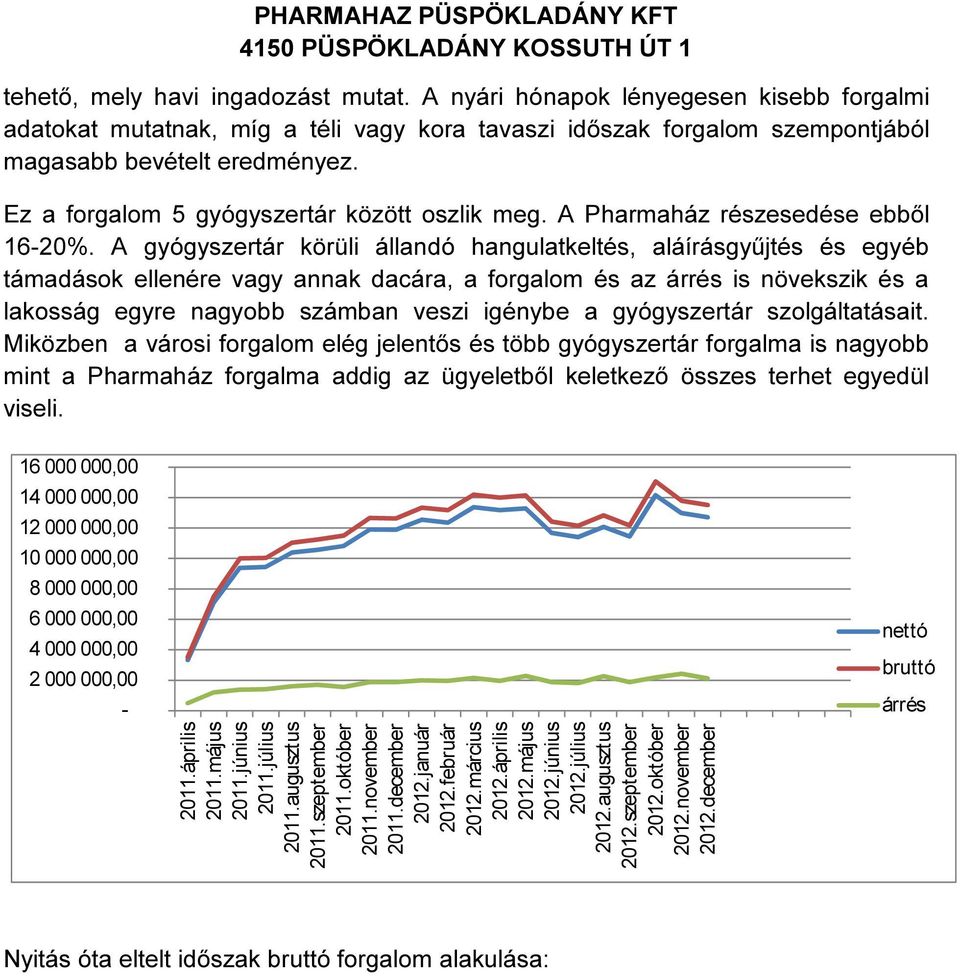 A Pharmaház részesedése ebből 16-20%.