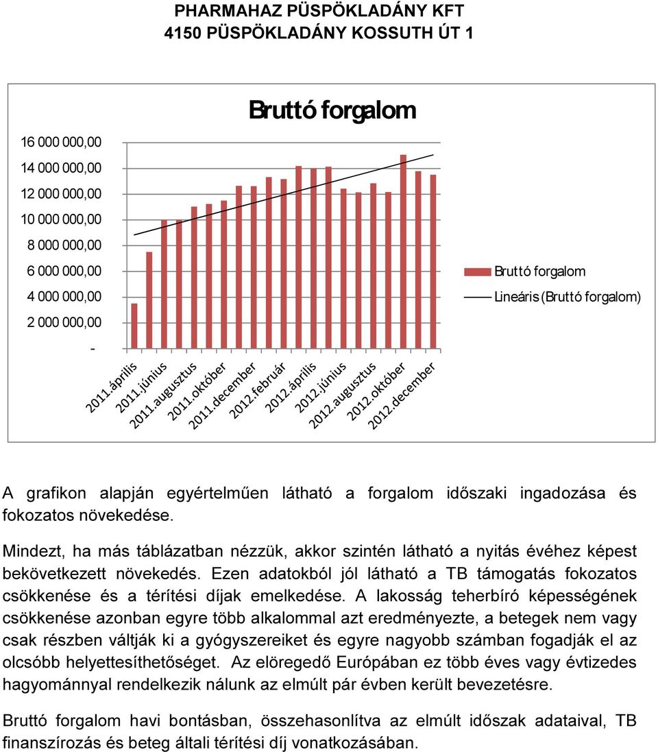 Mindezt, ha más táblázatban nézzük, akkor szintén látható a nyitás évéhez képest bekövetkezett növekedés. Ezen adatokból jól látható a TB támogatás fokozatos csökkenése és a térítési díjak emelkedése.