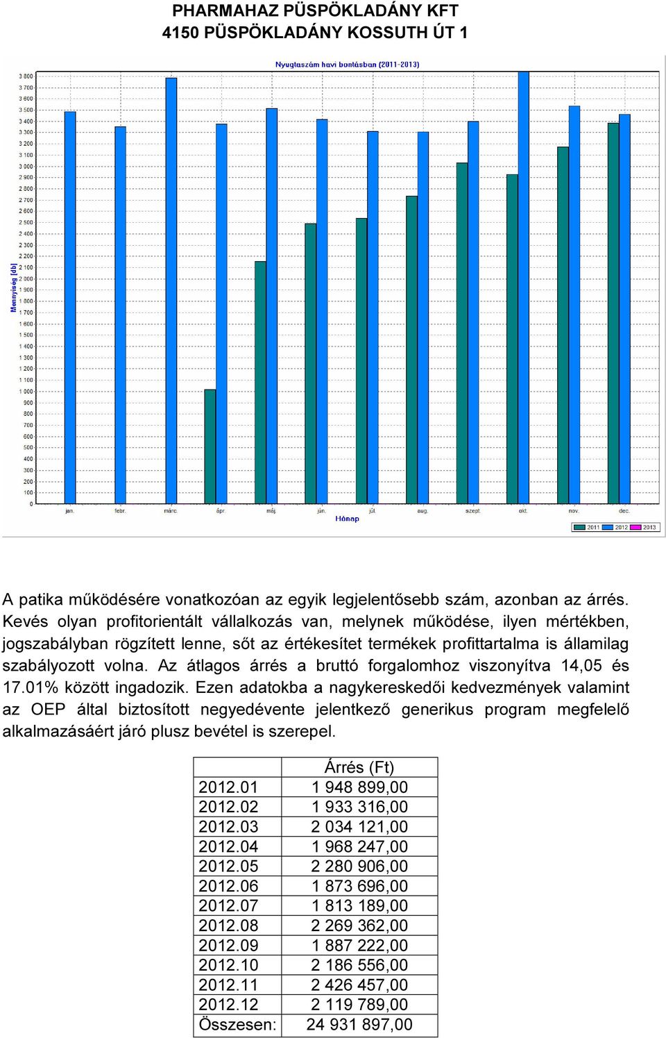 Az átlagos árrés a bruttó forgalomhoz viszonyítva 14,05 és 17.01% között ingadozik.