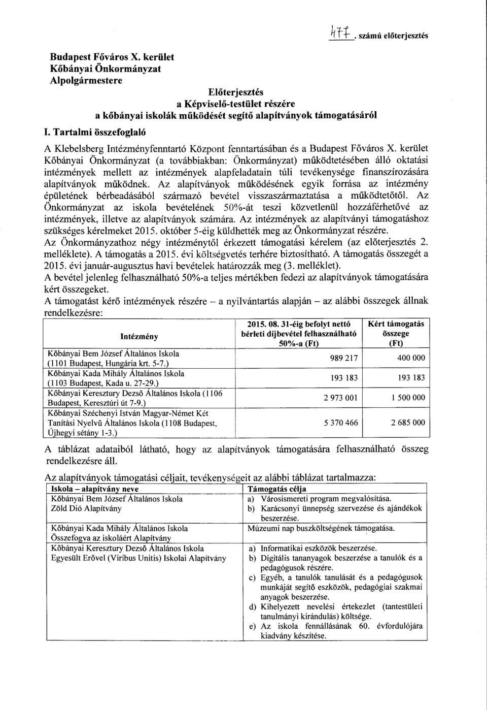 kerület Kőbányai Önkormányzat (a továbbiakban: Önkormányzat) működtetésében álló oktatási intézmények mellett az intézmények alapfeladatain túli tevékenysége finanszírozására alapítványok működnek.