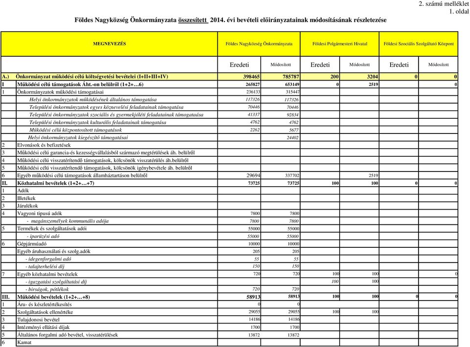 ) Önkormányzat működési célú költségvetési bevételei (I+II+III+IV) Eredeti Módosított Eredeti Módosított Eredeti Módosított 398465 785787 200 3204 I Működési célú támogatások Áht.