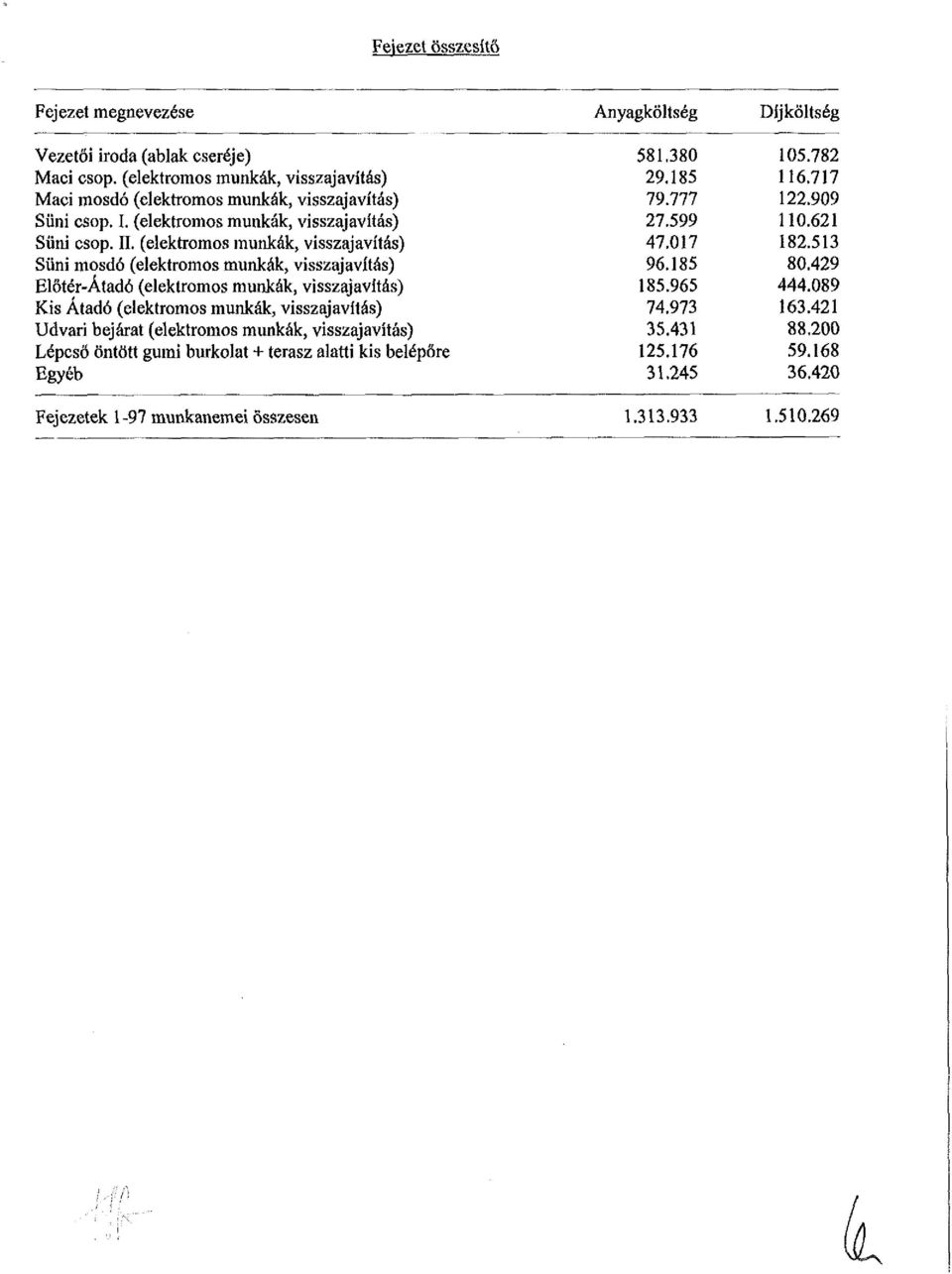 017 182.513 Süni mosdó (elektromos munkák, visszajavítás) 96.185 80.429 Előtér-Átadó (elektromos munkák, visszajavítás) 185.965 444.089 Kis Átadó (elektromos munkák, visszajavítás) 74.