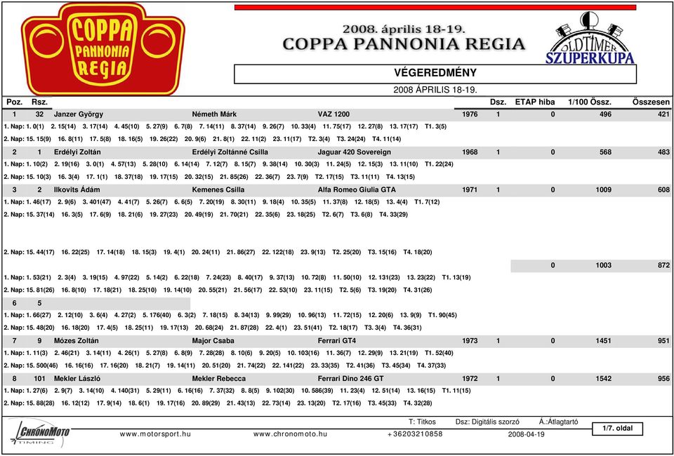 11(17) T2. 3(4) T3. 24(24) T4. 11(14) 2 1 Erdélyi Zoltán Erdélyi Zoltánné Csilla Jaguar 420 Sovereign 1968 1 0 568 483 1. Nap: 1. 10(2) 2. 19(16) 3. 0(1) 4. 57(13) 5. 28(10) 6. 14(14) 7. 12(7) 8.