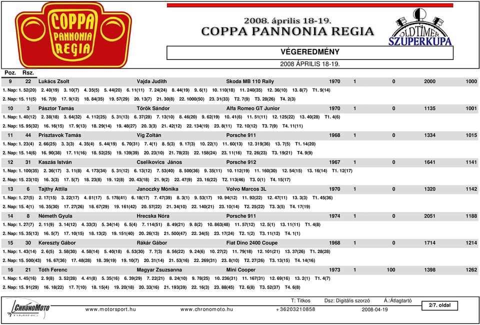 1000(50) 23. 31(33) T2. 7(9) T3. 28(26) T4. 2(3) 10 3 Pásztor Tamás Török Sándor Alfa Romeo GT Junior 1970 1 0 1135 1001 1. Nap: 1. 40(12) 2. 38(18) 3. 64(32) 4. 112(25) 5. 31(13) 6. 37(28) 7.