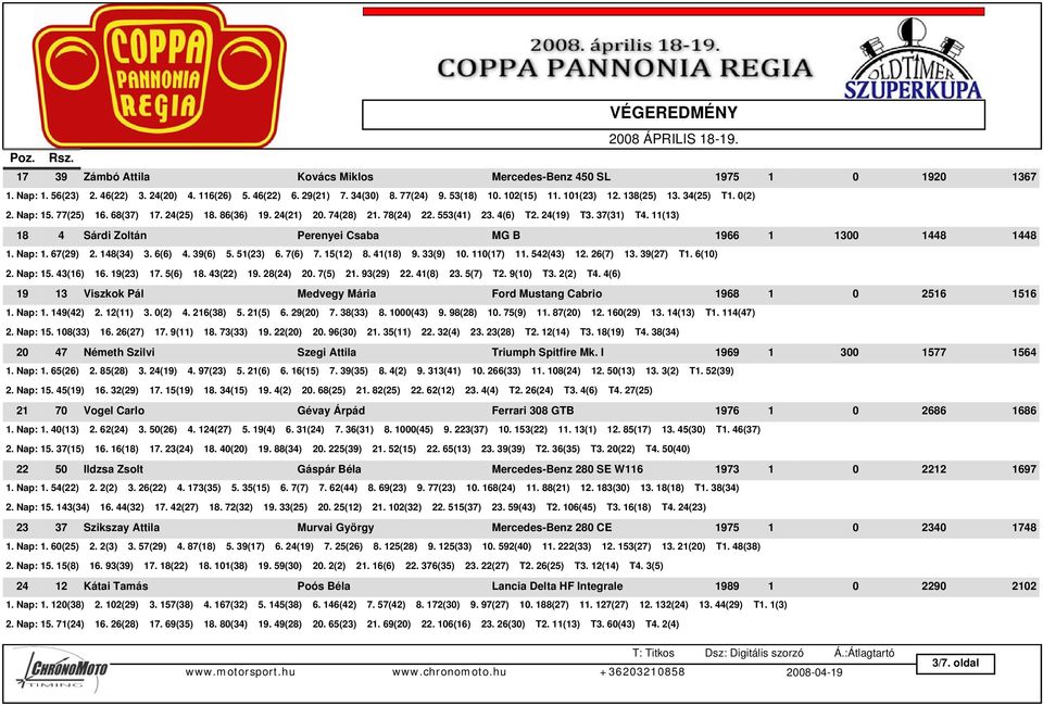 74(28) 21. 78(24) 22. 553(41) 23. 4(6) T2. 24(19) T3. 37(31) T4. 11(13) 18 4 Sárdi Zoltán Perenyei Csaba MG B 1966 1 1300 1448 1448 1. Nap: 1. 67(29) 2. 148(34) 3. 6(6) 4. 39(6) 5. 51(23) 6. 7(6) 7.