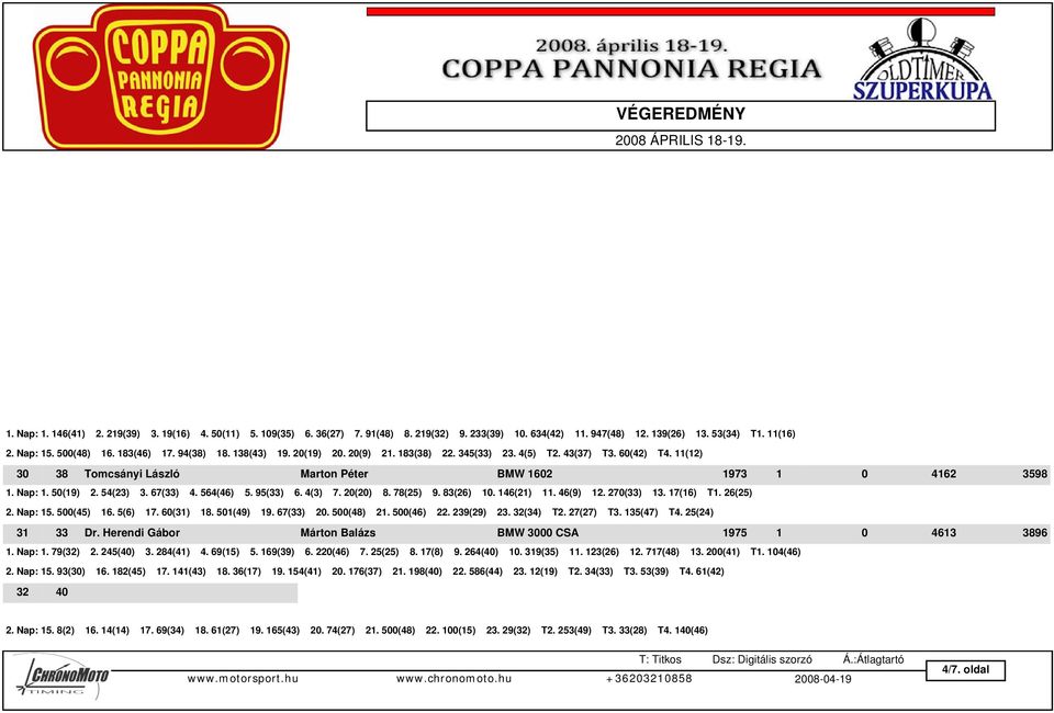 197(45) 20. 14(8) 21. 29(7) 22. 362(34) 23. 36(37) T2. 1(1) T3. 2(3) T4. 4(7) 26 15 Petrák Péter Petrák Anna VW 1302 L kabrió 1970 1 300 3002 2773 1. Nap: 1. 104(36) 2. 140(33) 3. 22(18) 4. 55(12) 5.