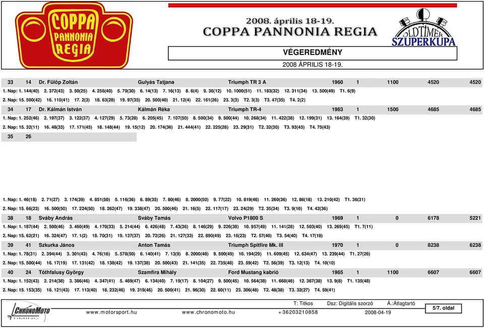 97(35) 20. 500(40) 21. 12(4) 22. 161(26) 23. 3(3) T2. 3(3) T3. 47(35) T4. 2(2) 34 17 Dr. Kálmán István Kálmán Réka Triumph TR-4 1963 1 1500 4685 4685 1. Nap: 1. 252(46) 2. 197(37) 3. 122(37) 4.