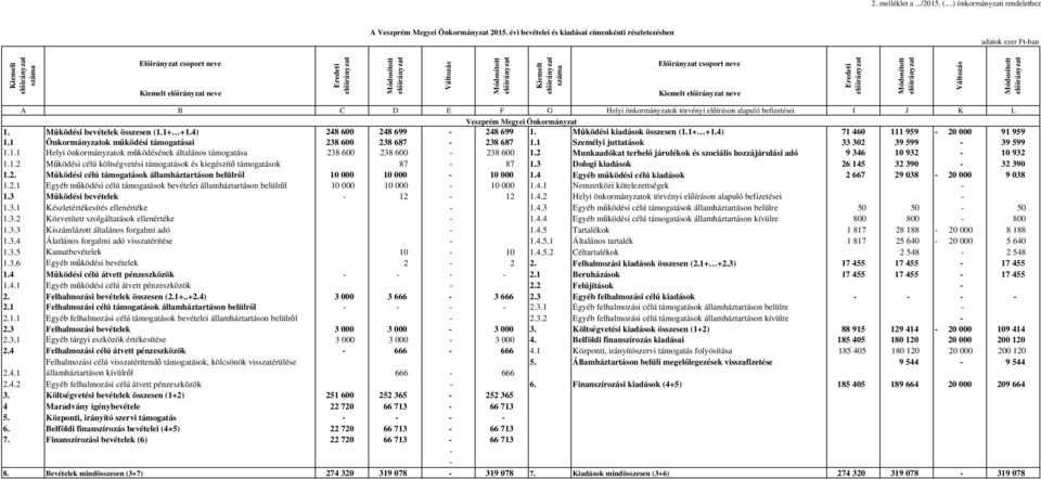 Módosított előirányzat Kiemelt előirányzat száma Előirányzat csoport neve Kiemelt előirányzat neve Eredeti előirányzat Módosított előirányzat Változás Módosított előirányzat A B C D E F G Helyi