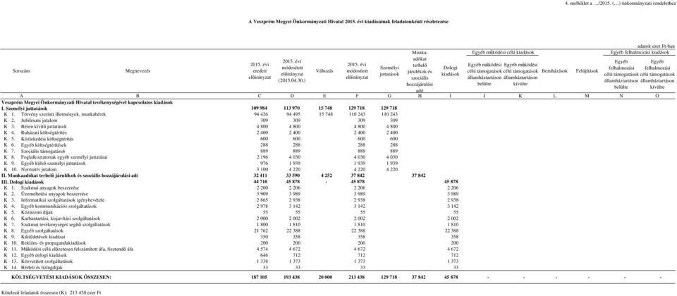 évi Egyéb működési Egyéb működési módosított Személyi terhelő Dologi felhalmozási felhalmozási Sorszám Megnevezés eredeti Változás módosított célú támogatások célú támogatások juttatások járulékok és