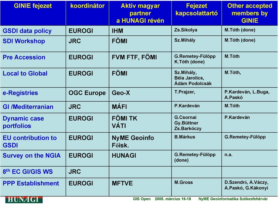 Tóth, e-registries OGC Europe Geo-X T.Prajzer, P.Kardeván, L.Buga, A.Paskó GI /Mediterranian JRC MÁFI P.Kardeván M.