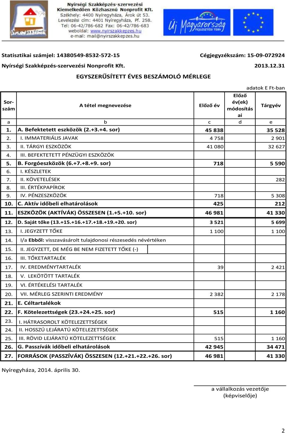 TÁRGYI ESZKÖZÖK 41 080 32 627 4. 5. B. Forgóeszközök (6.+7.+8.+9. sor) 718 5 590 6. 7. II. KÖVETELÉSEK 282 8. 9. IV. PÉNZESZKÖZÖK 718 5 308 10. C. Aktív időbeli elhatárolások 425 212 11.