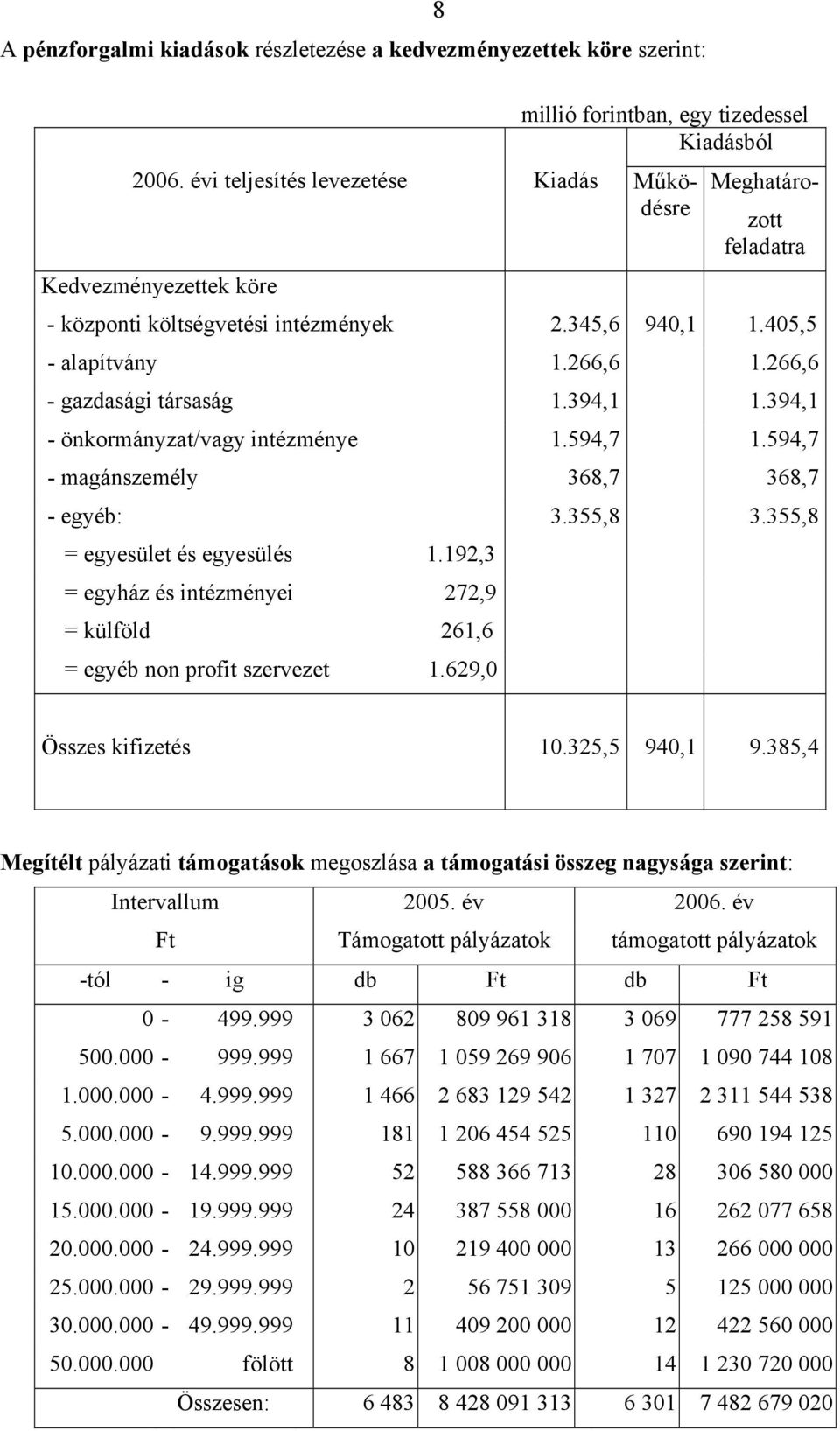 394,1 - önkormányzat/vagy intézménye 1.594,7 1.594,7 - magánszemély 368,7 368,7 - egyéb: 3.355,8 3.355,8 = egyesület és egyesülés 1.