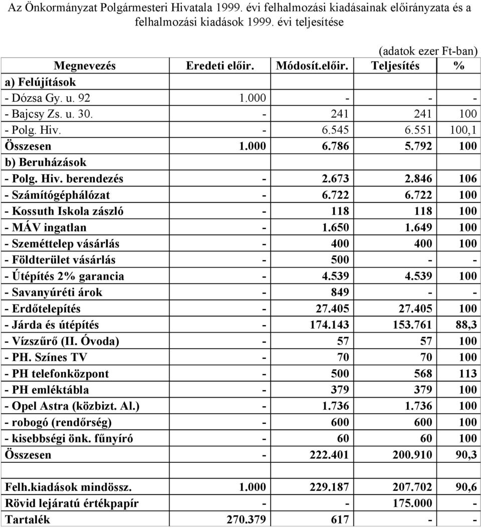 722 6.722 100 - Kossuth Iskola zászló - 118 118 100 - MÁV ingatlan - 1.650 1.649 100 - Szeméttelep vásárlás - 400 400 100 - Földterület vásárlás - 500 - - - Útépítés 2% garancia - 4.539 4.