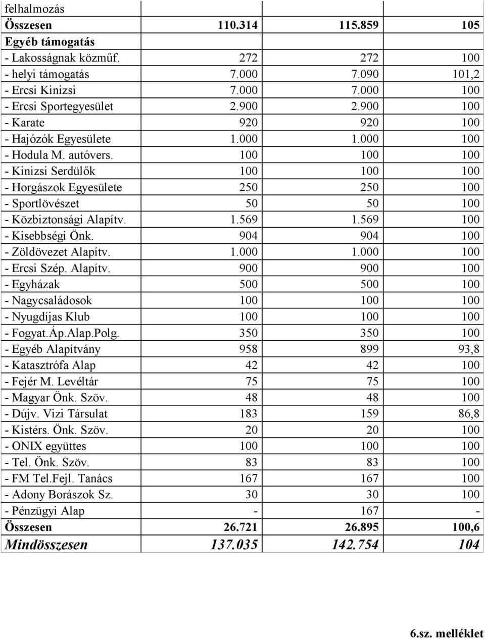 100 100 100 - Kinizsi Serdülők 100 100 100 - Horgászok Egyesülete 250 250 100 - Sportlövészet 50 50 100 - Közbiztonsági Alapítv. 1.569 1.569 100 - Kisebbségi Önk. 904 904 100 - Zöldövezet Alapítv. 1.000 1.